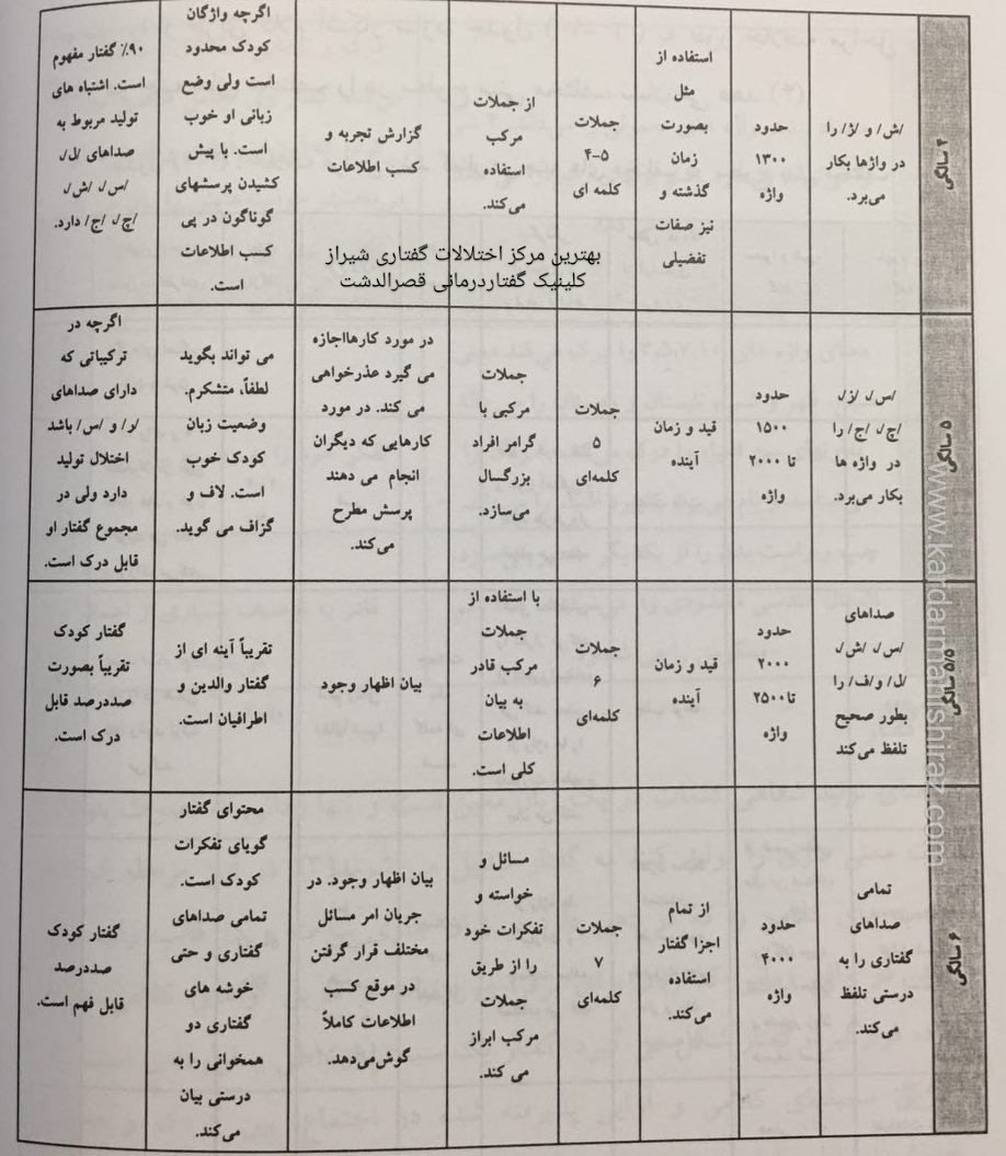 جدول رشد گفتار کلام و زبان کودکان شیراز/توانبخشی گفتاری قصردشت